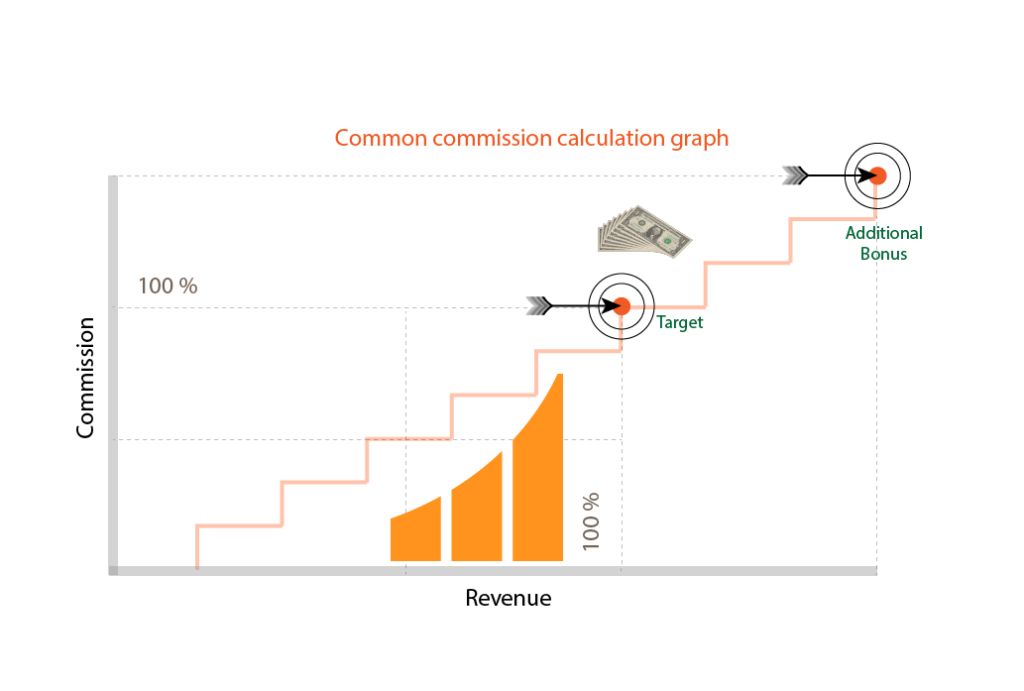 common incentive graph