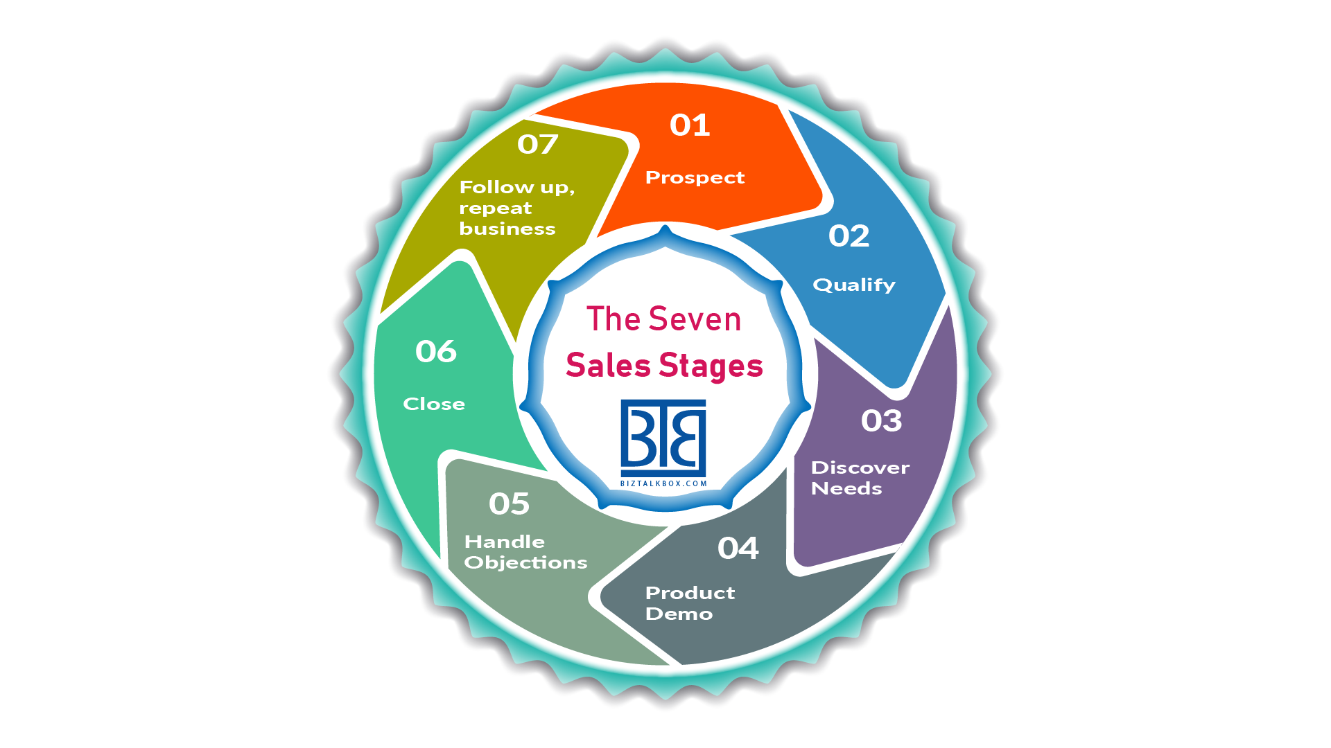 Become a Successful Sales Professional – B2B